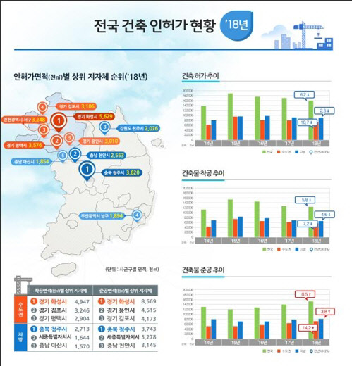 국토부가 집계한 전국 전국 건축 인허가 현황 그래프.<국토부 제공>